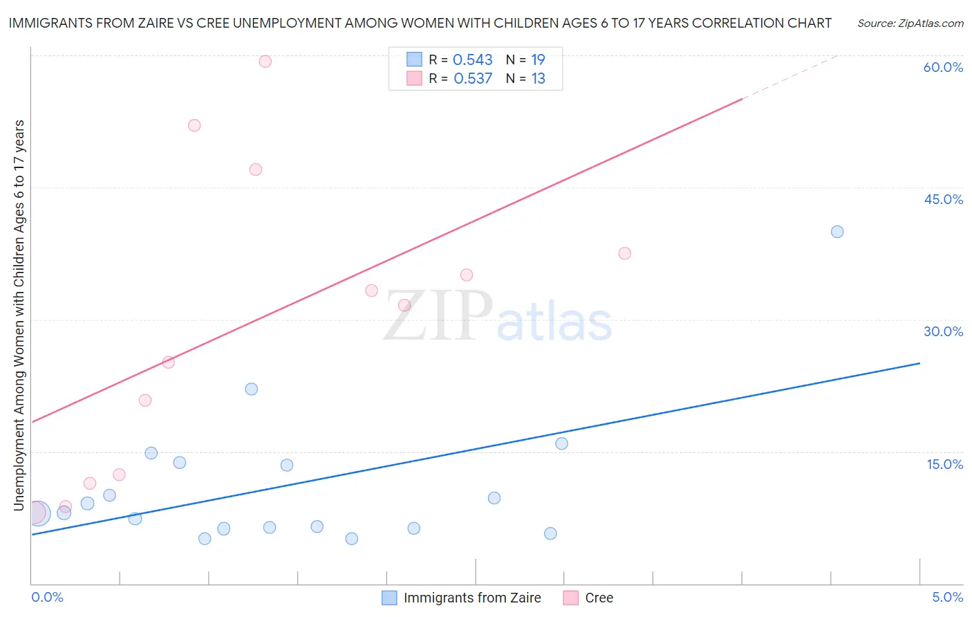 Immigrants from Zaire vs Cree Unemployment Among Women with Children Ages 6 to 17 years