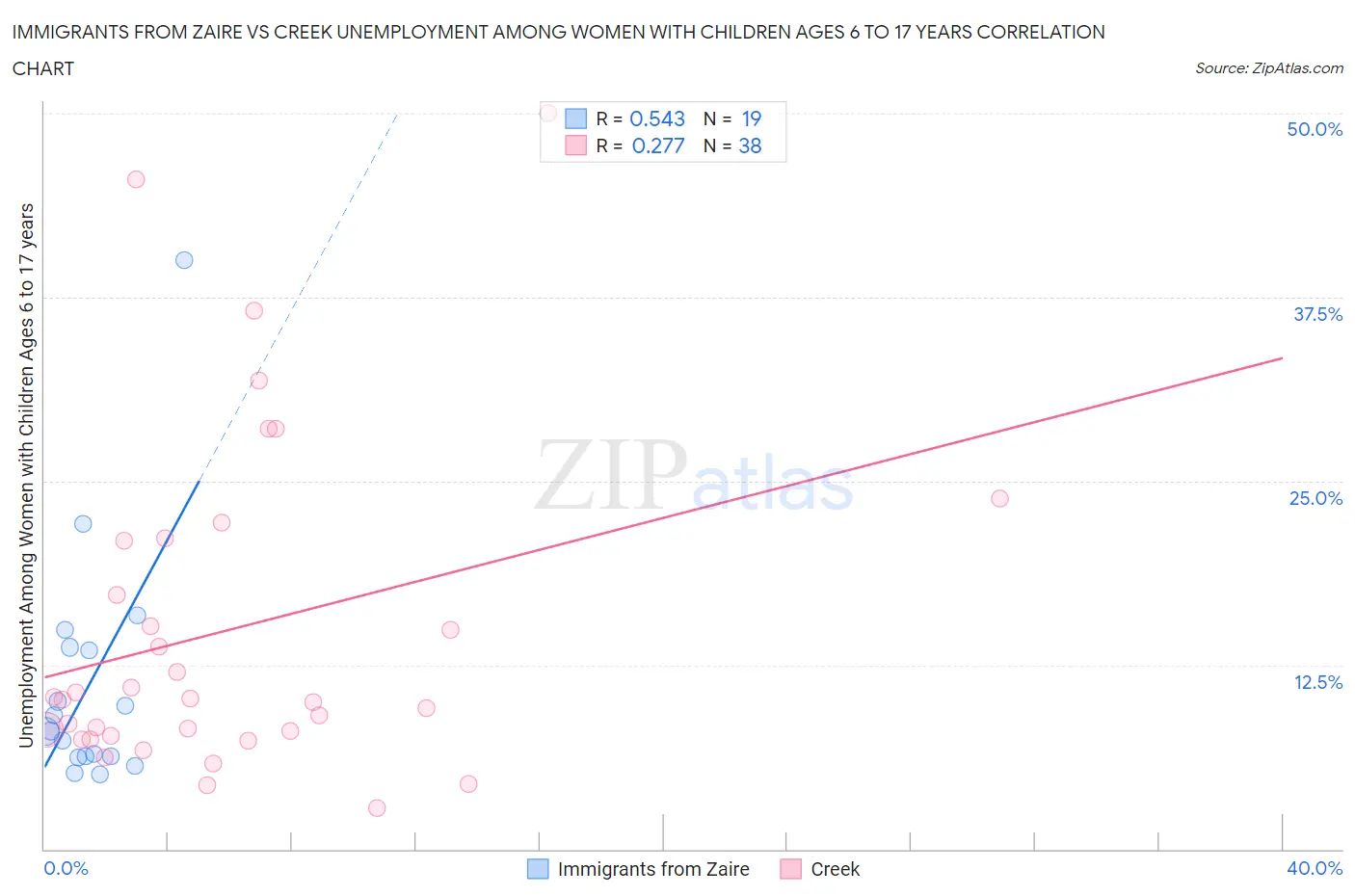Immigrants from Zaire vs Creek Unemployment Among Women with Children Ages 6 to 17 years