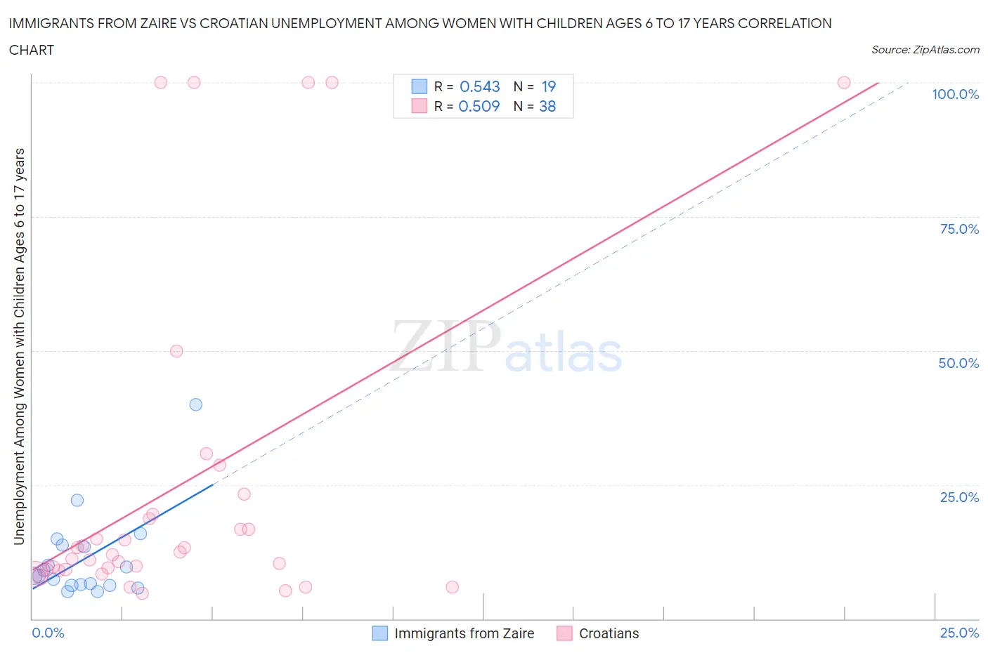 Immigrants from Zaire vs Croatian Unemployment Among Women with Children Ages 6 to 17 years