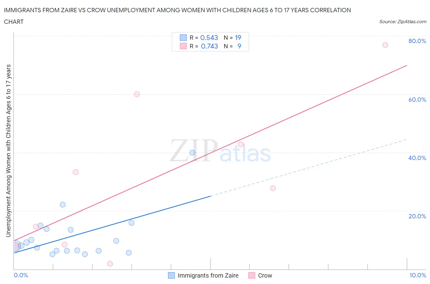 Immigrants from Zaire vs Crow Unemployment Among Women with Children Ages 6 to 17 years