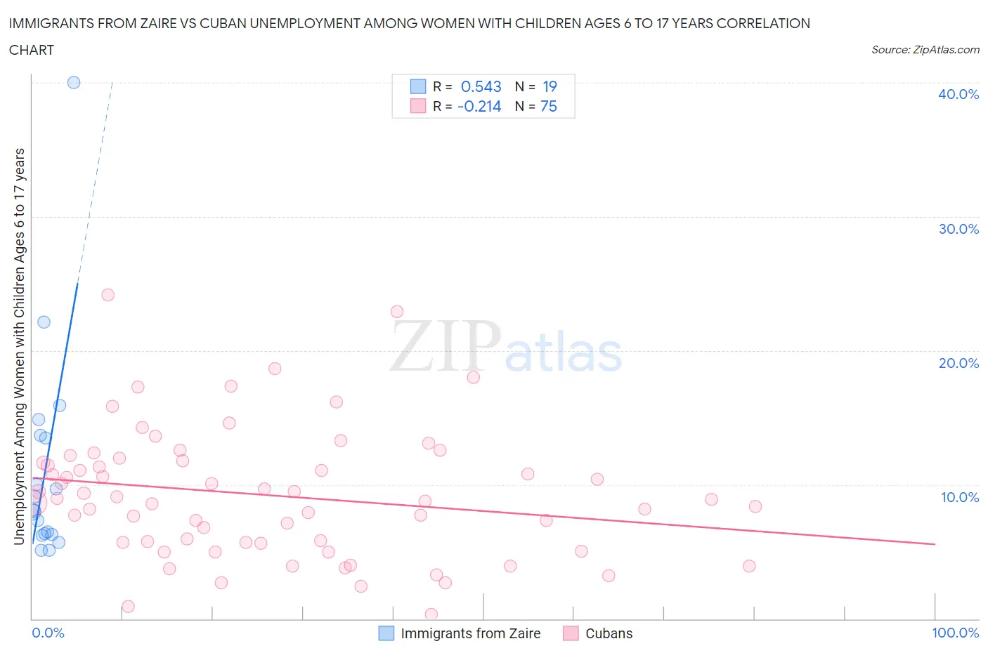 Immigrants from Zaire vs Cuban Unemployment Among Women with Children Ages 6 to 17 years