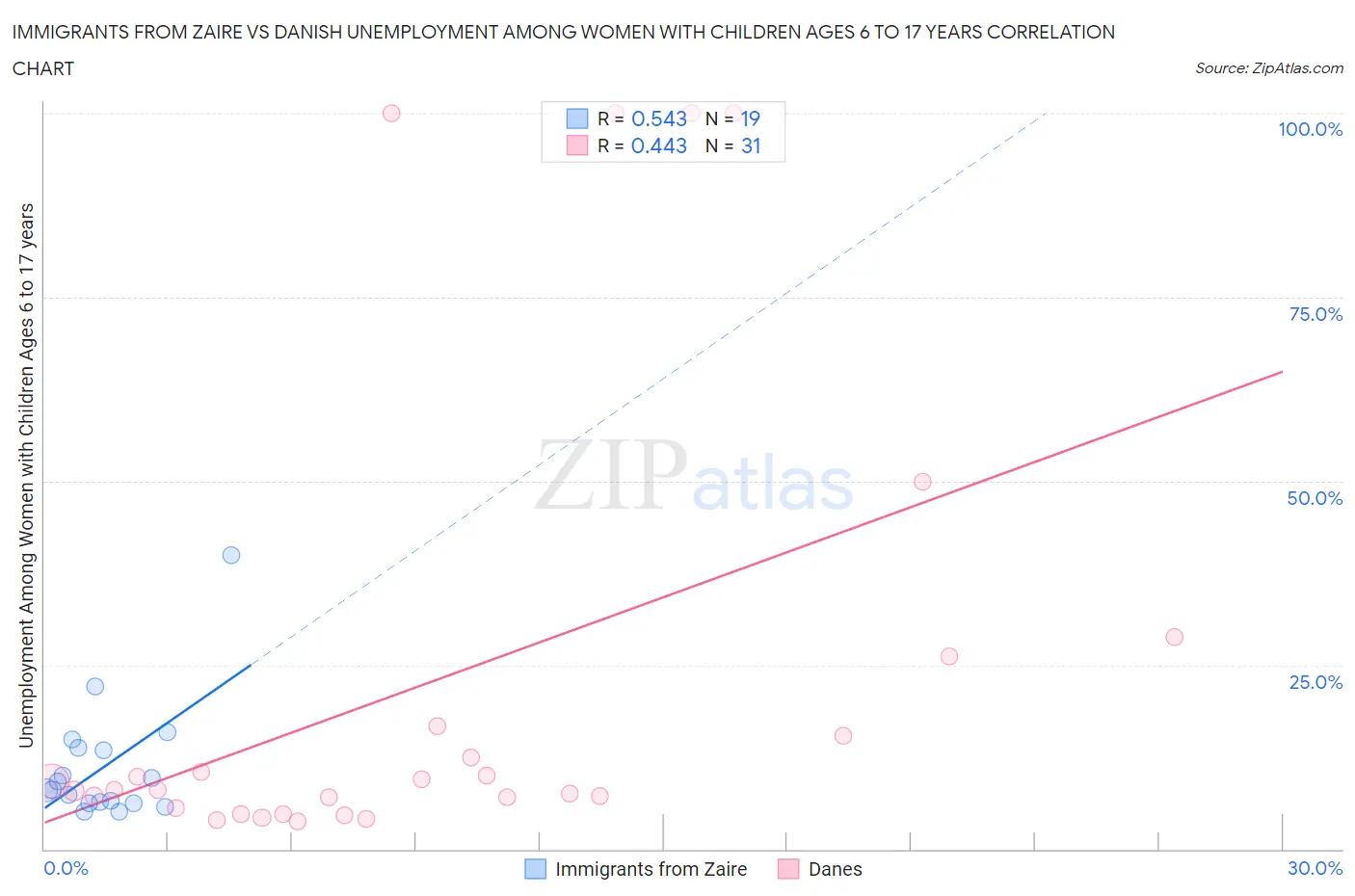 Immigrants from Zaire vs Danish Unemployment Among Women with Children Ages 6 to 17 years