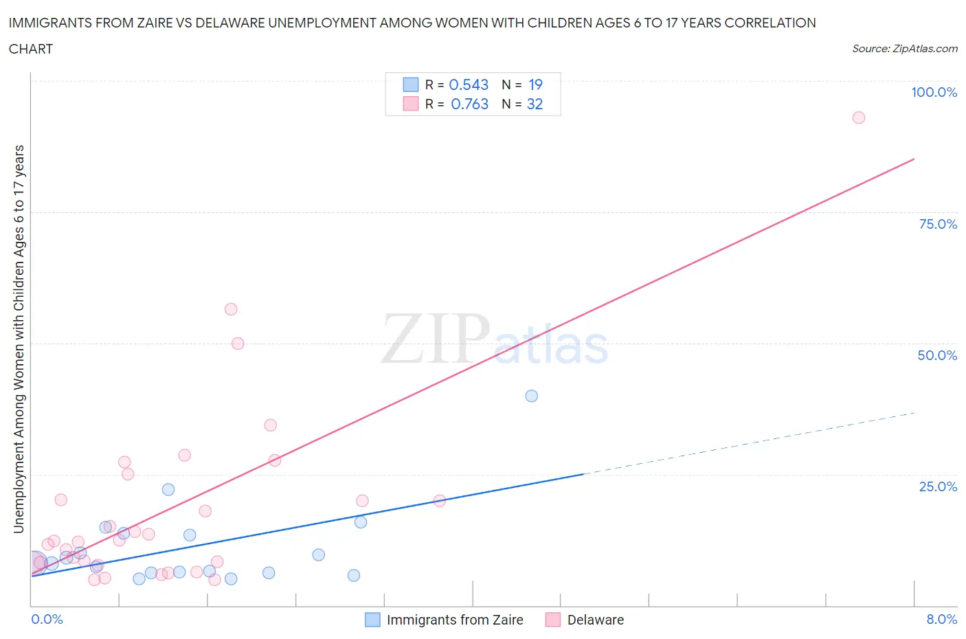 Immigrants from Zaire vs Delaware Unemployment Among Women with Children Ages 6 to 17 years