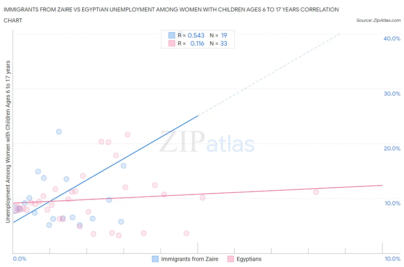 Immigrants from Zaire vs Egyptian Unemployment Among Women with Children Ages 6 to 17 years