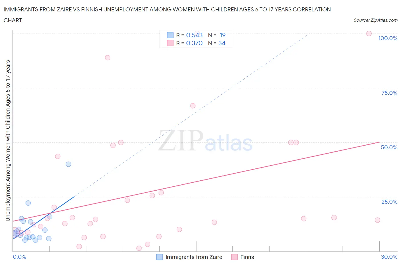 Immigrants from Zaire vs Finnish Unemployment Among Women with Children Ages 6 to 17 years