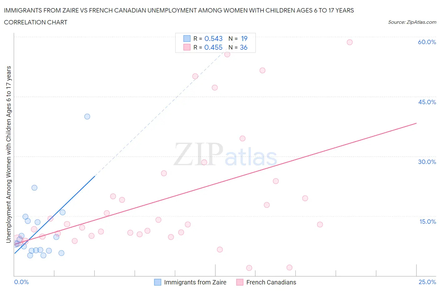 Immigrants from Zaire vs French Canadian Unemployment Among Women with Children Ages 6 to 17 years