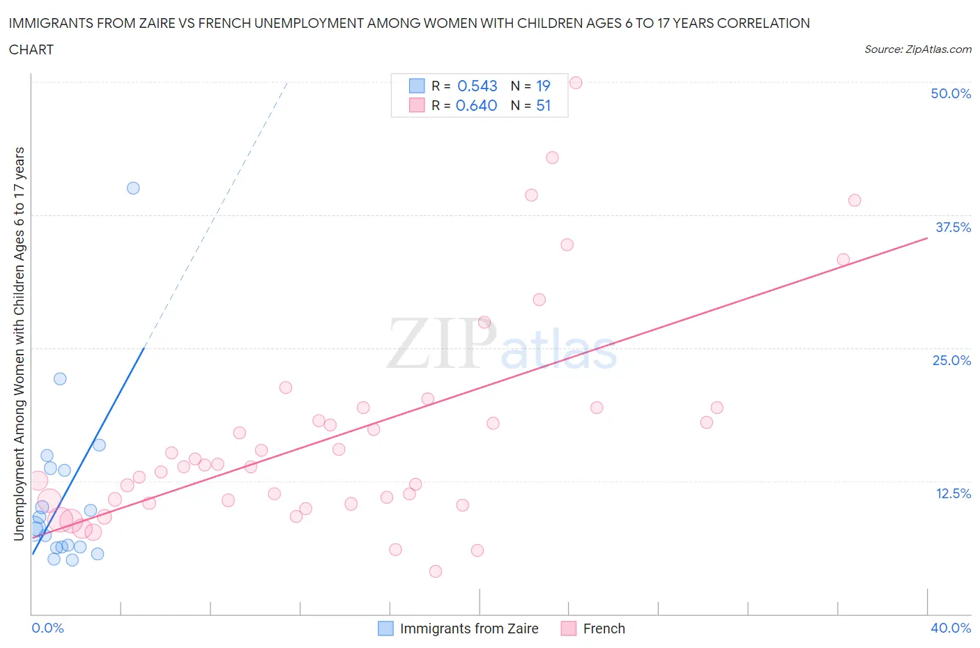 Immigrants from Zaire vs French Unemployment Among Women with Children Ages 6 to 17 years