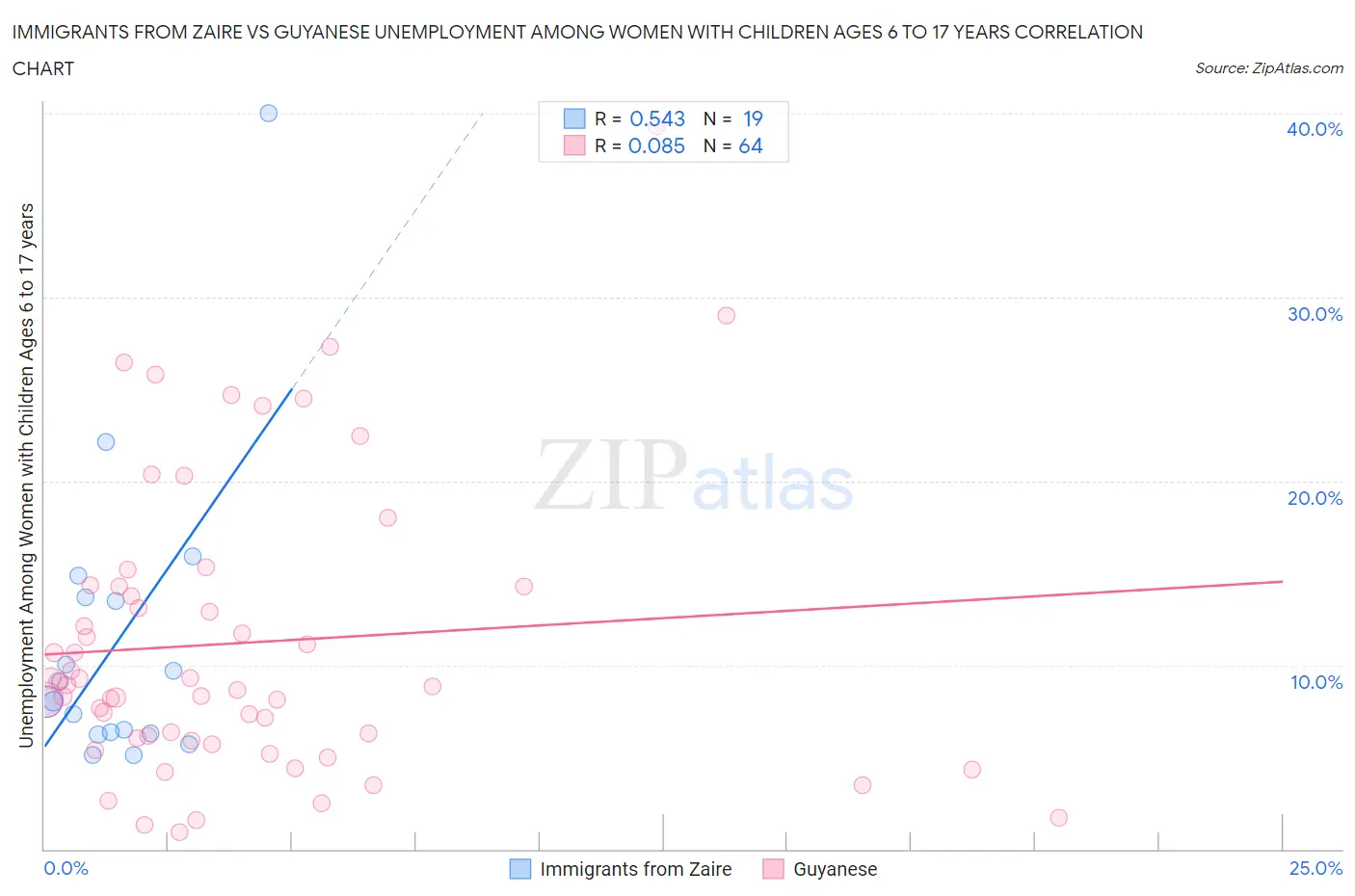 Immigrants from Zaire vs Guyanese Unemployment Among Women with Children Ages 6 to 17 years