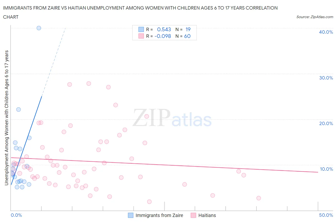 Immigrants from Zaire vs Haitian Unemployment Among Women with Children Ages 6 to 17 years
