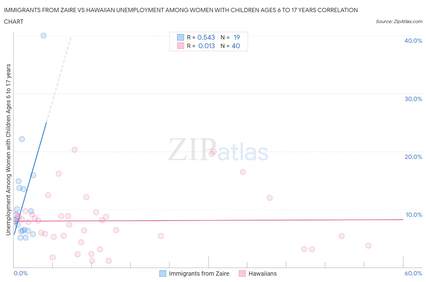Immigrants from Zaire vs Hawaiian Unemployment Among Women with Children Ages 6 to 17 years