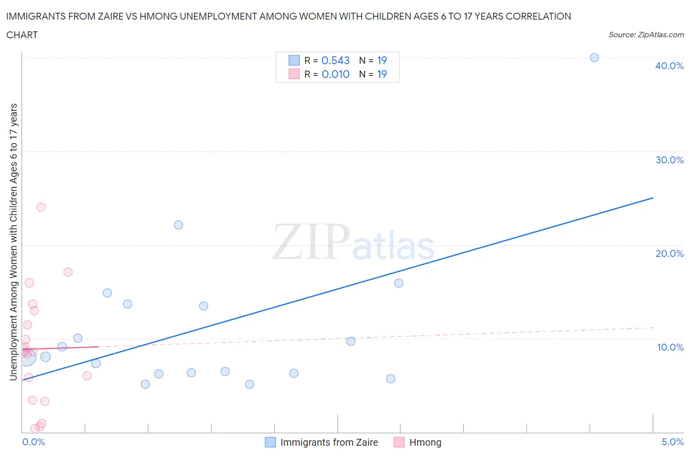 Immigrants from Zaire vs Hmong Unemployment Among Women with Children Ages 6 to 17 years