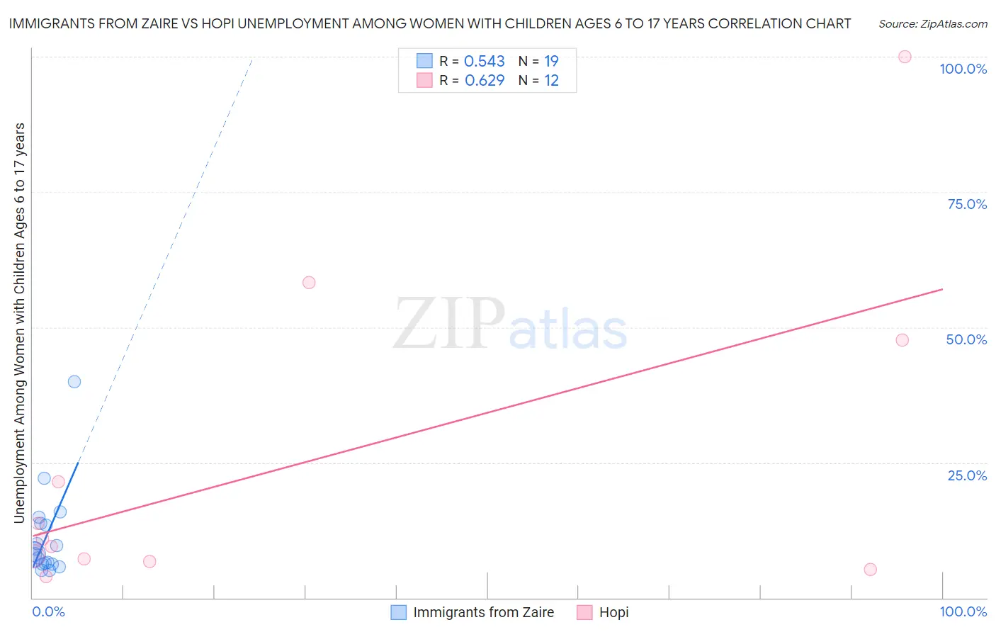 Immigrants from Zaire vs Hopi Unemployment Among Women with Children Ages 6 to 17 years