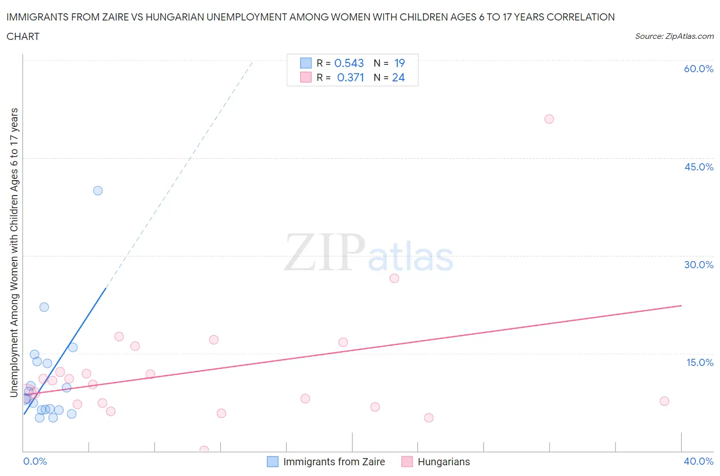 Immigrants from Zaire vs Hungarian Unemployment Among Women with Children Ages 6 to 17 years