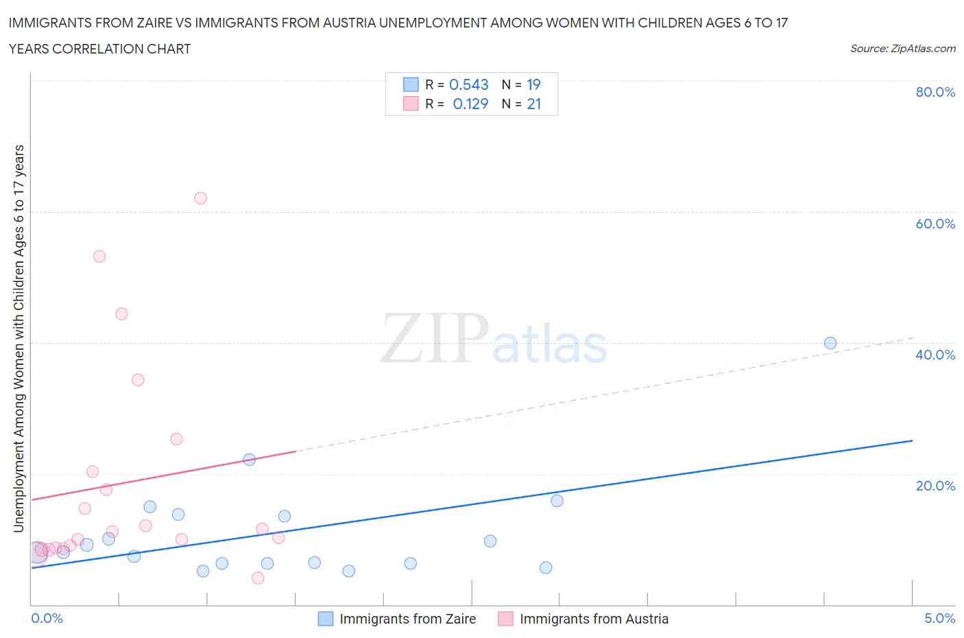 Immigrants from Zaire vs Immigrants from Austria Unemployment Among Women with Children Ages 6 to 17 years