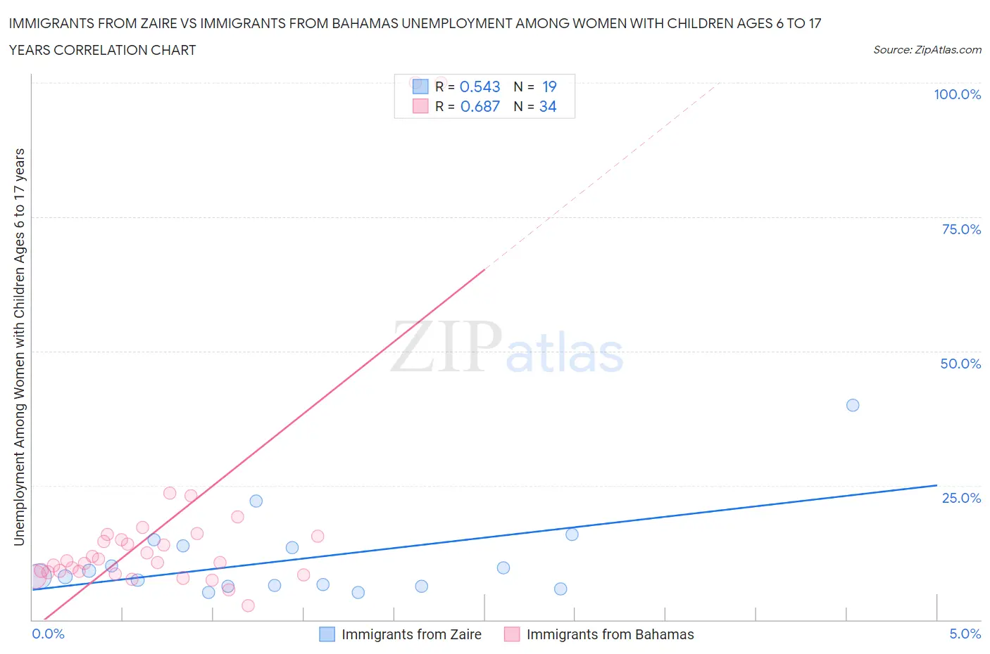 Immigrants from Zaire vs Immigrants from Bahamas Unemployment Among Women with Children Ages 6 to 17 years