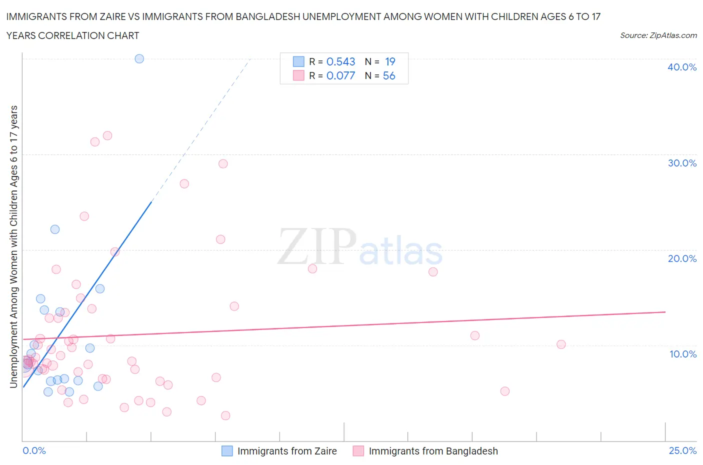 Immigrants from Zaire vs Immigrants from Bangladesh Unemployment Among Women with Children Ages 6 to 17 years