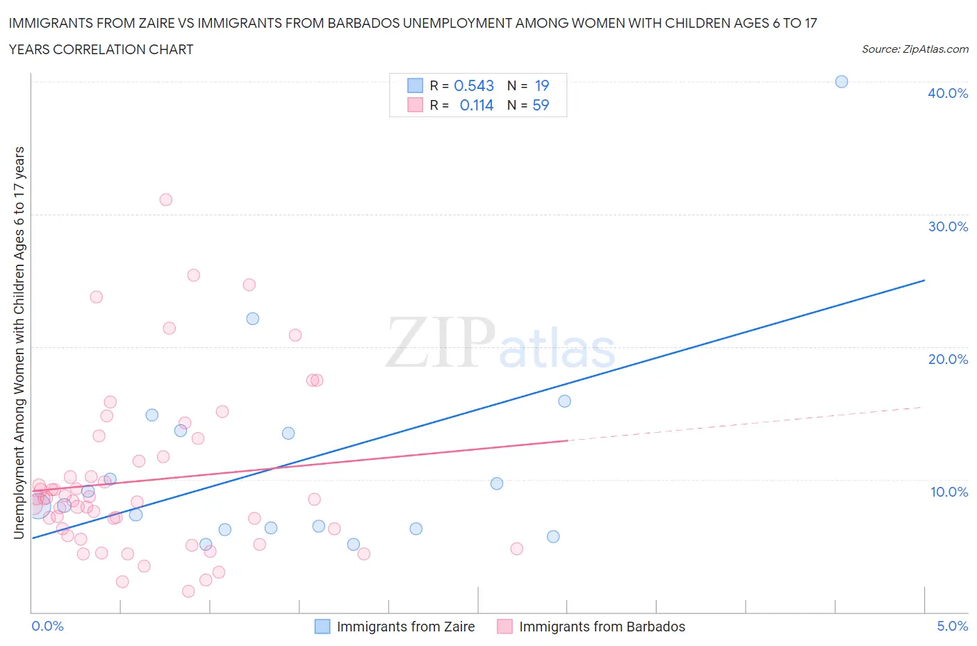 Immigrants from Zaire vs Immigrants from Barbados Unemployment Among Women with Children Ages 6 to 17 years