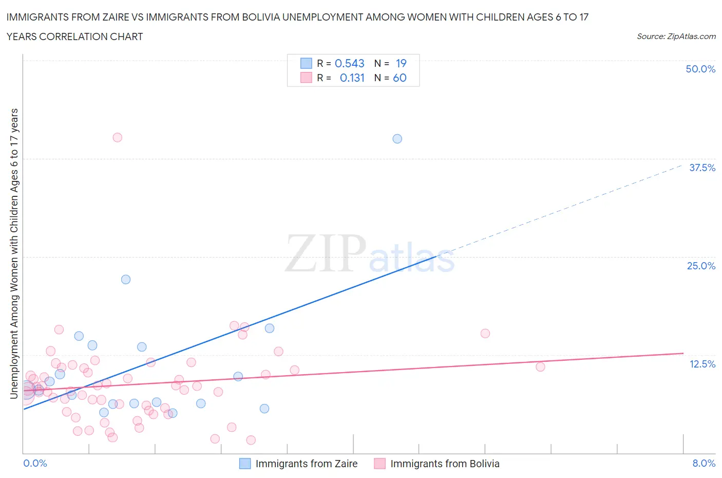 Immigrants from Zaire vs Immigrants from Bolivia Unemployment Among Women with Children Ages 6 to 17 years