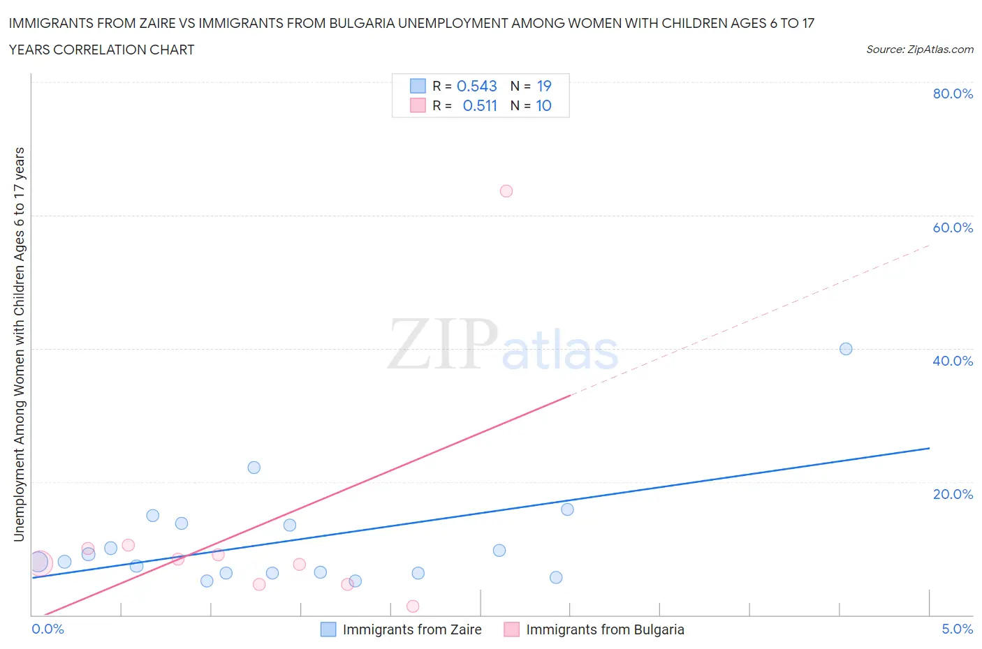 Immigrants from Zaire vs Immigrants from Bulgaria Unemployment Among Women with Children Ages 6 to 17 years