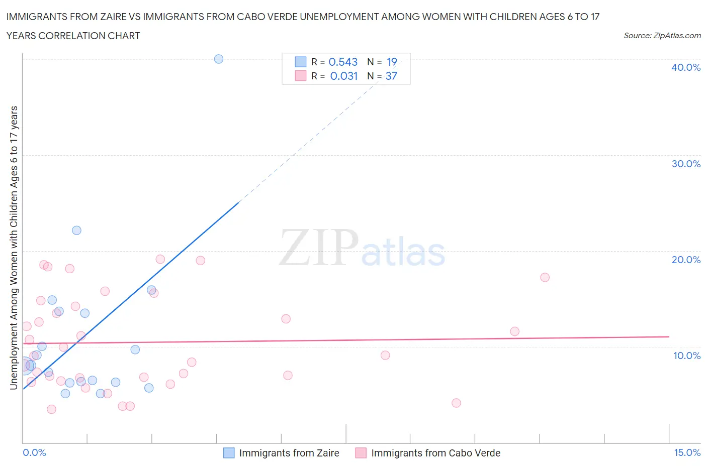 Immigrants from Zaire vs Immigrants from Cabo Verde Unemployment Among Women with Children Ages 6 to 17 years
