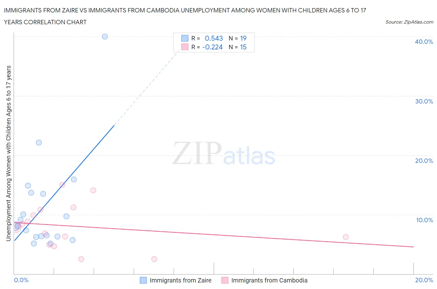 Immigrants from Zaire vs Immigrants from Cambodia Unemployment Among Women with Children Ages 6 to 17 years