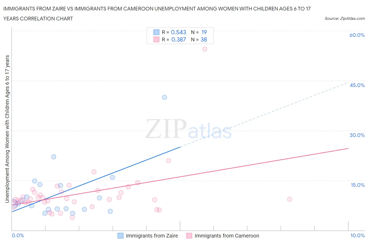 Immigrants from Zaire vs Immigrants from Cameroon Unemployment Among Women with Children Ages 6 to 17 years