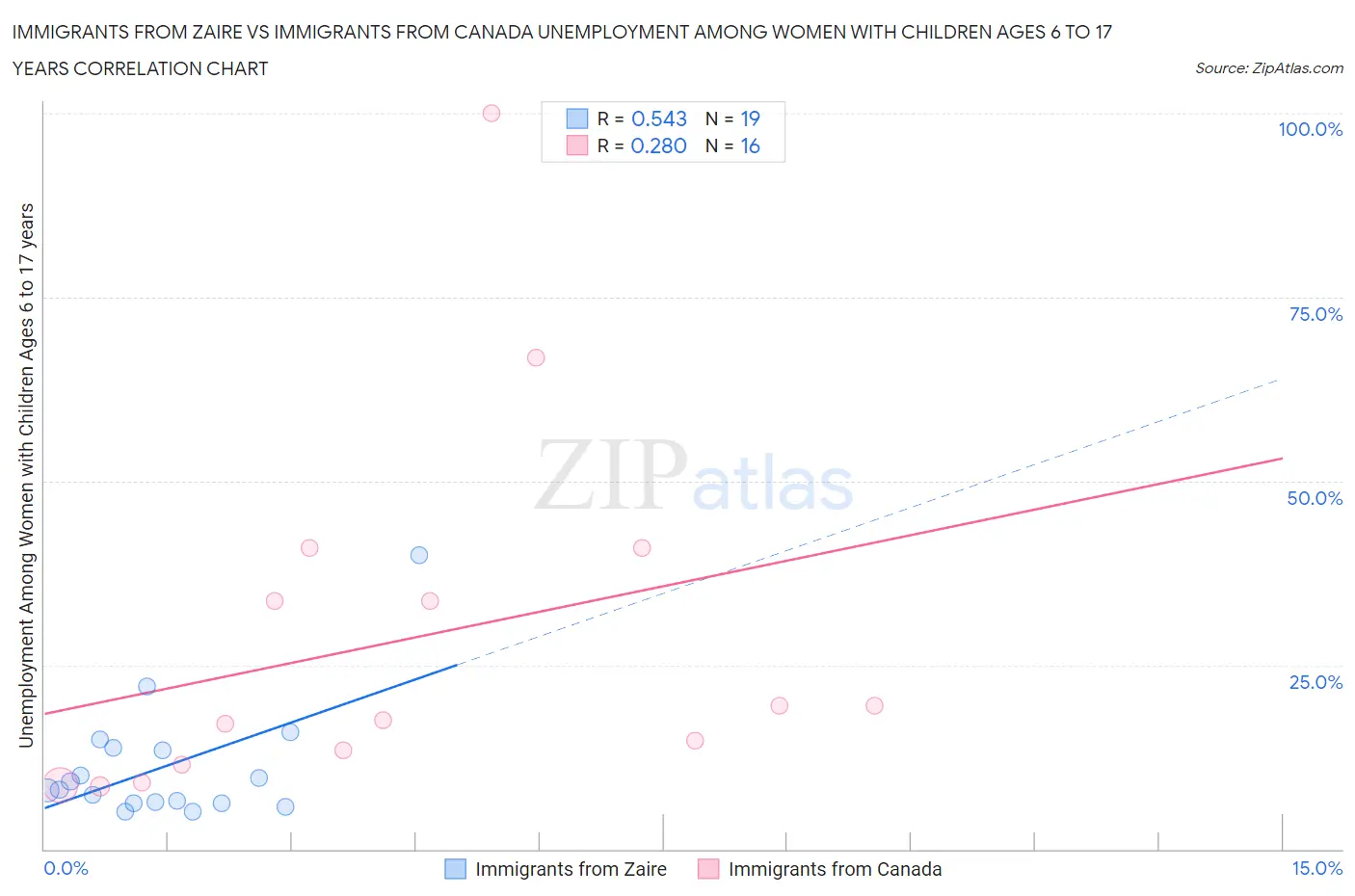 Immigrants from Zaire vs Immigrants from Canada Unemployment Among Women with Children Ages 6 to 17 years