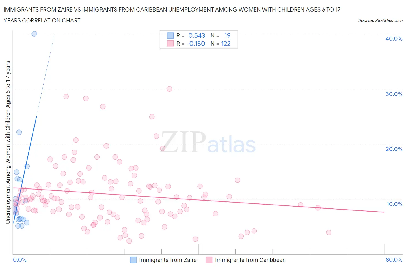 Immigrants from Zaire vs Immigrants from Caribbean Unemployment Among Women with Children Ages 6 to 17 years