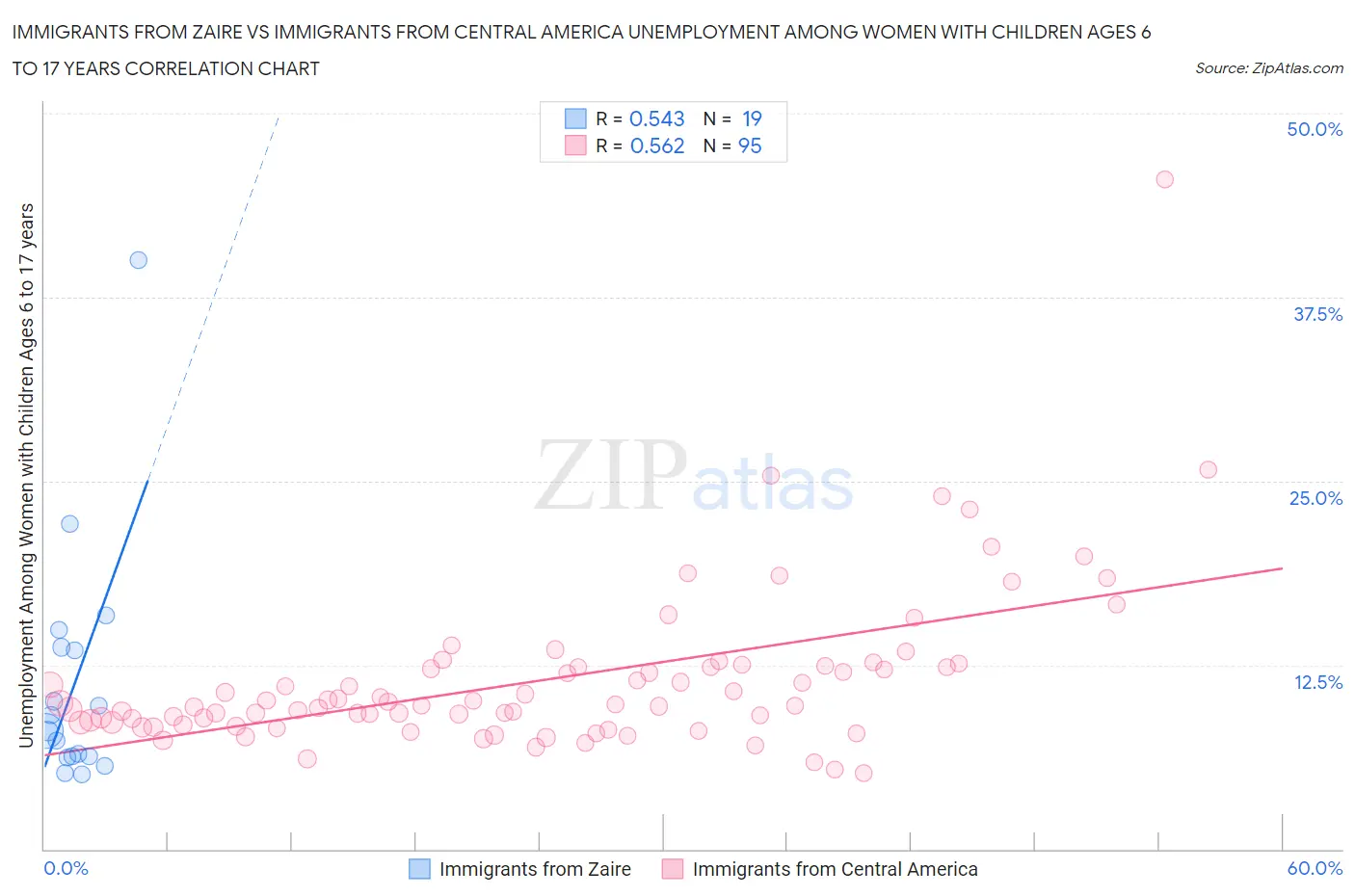 Immigrants from Zaire vs Immigrants from Central America Unemployment Among Women with Children Ages 6 to 17 years