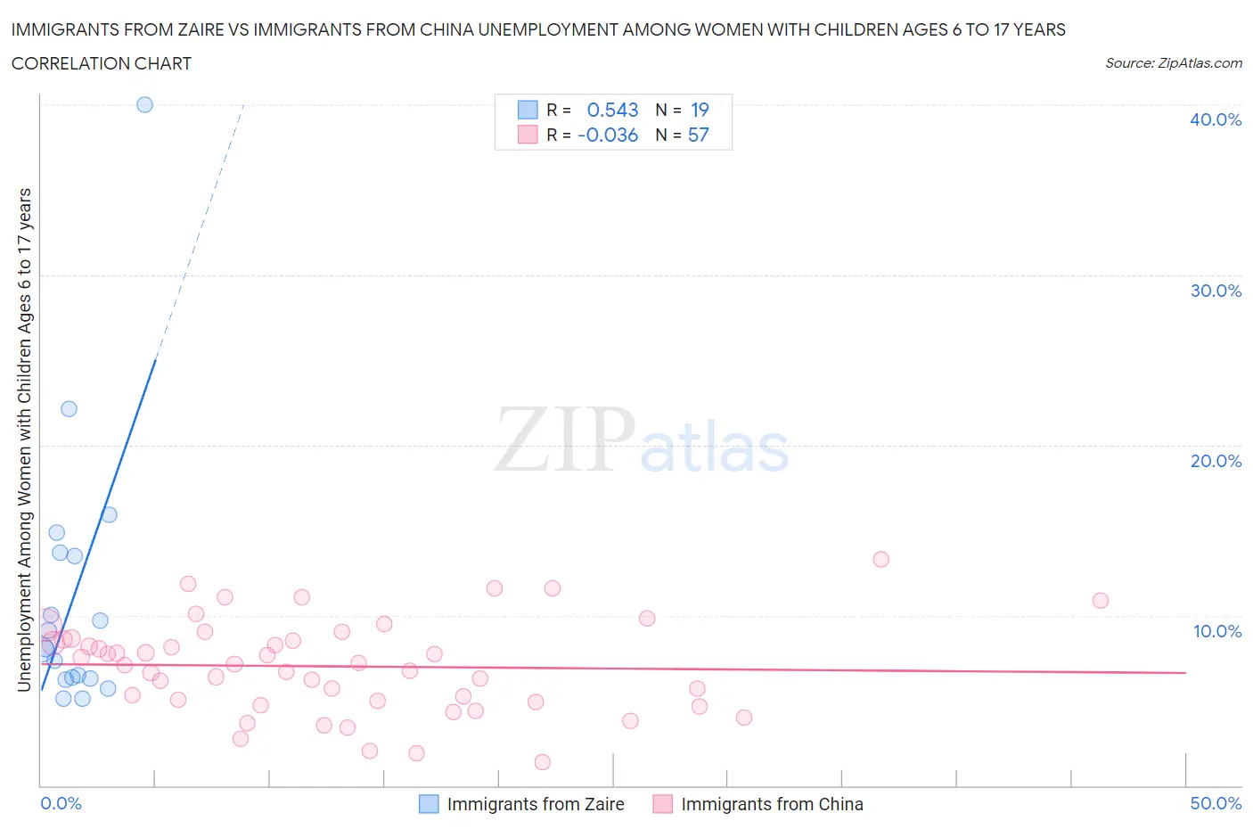 Immigrants from Zaire vs Immigrants from China Unemployment Among Women with Children Ages 6 to 17 years