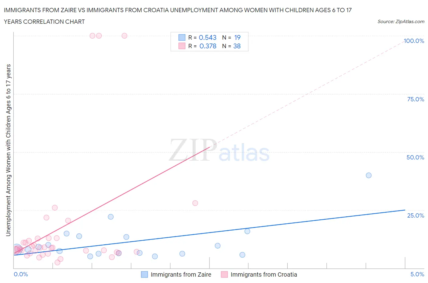 Immigrants from Zaire vs Immigrants from Croatia Unemployment Among Women with Children Ages 6 to 17 years