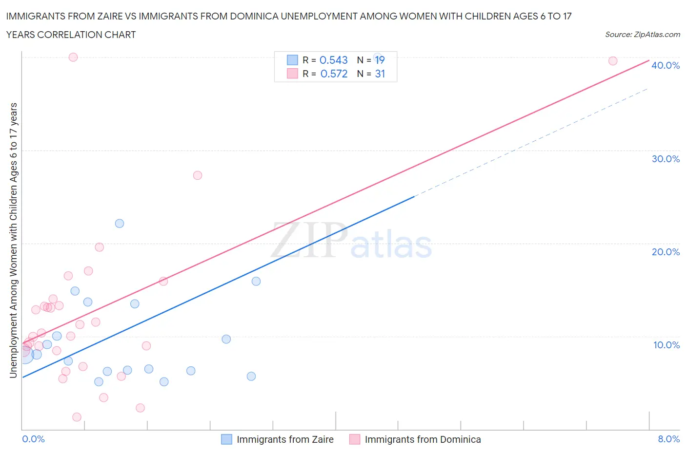 Immigrants from Zaire vs Immigrants from Dominica Unemployment Among Women with Children Ages 6 to 17 years