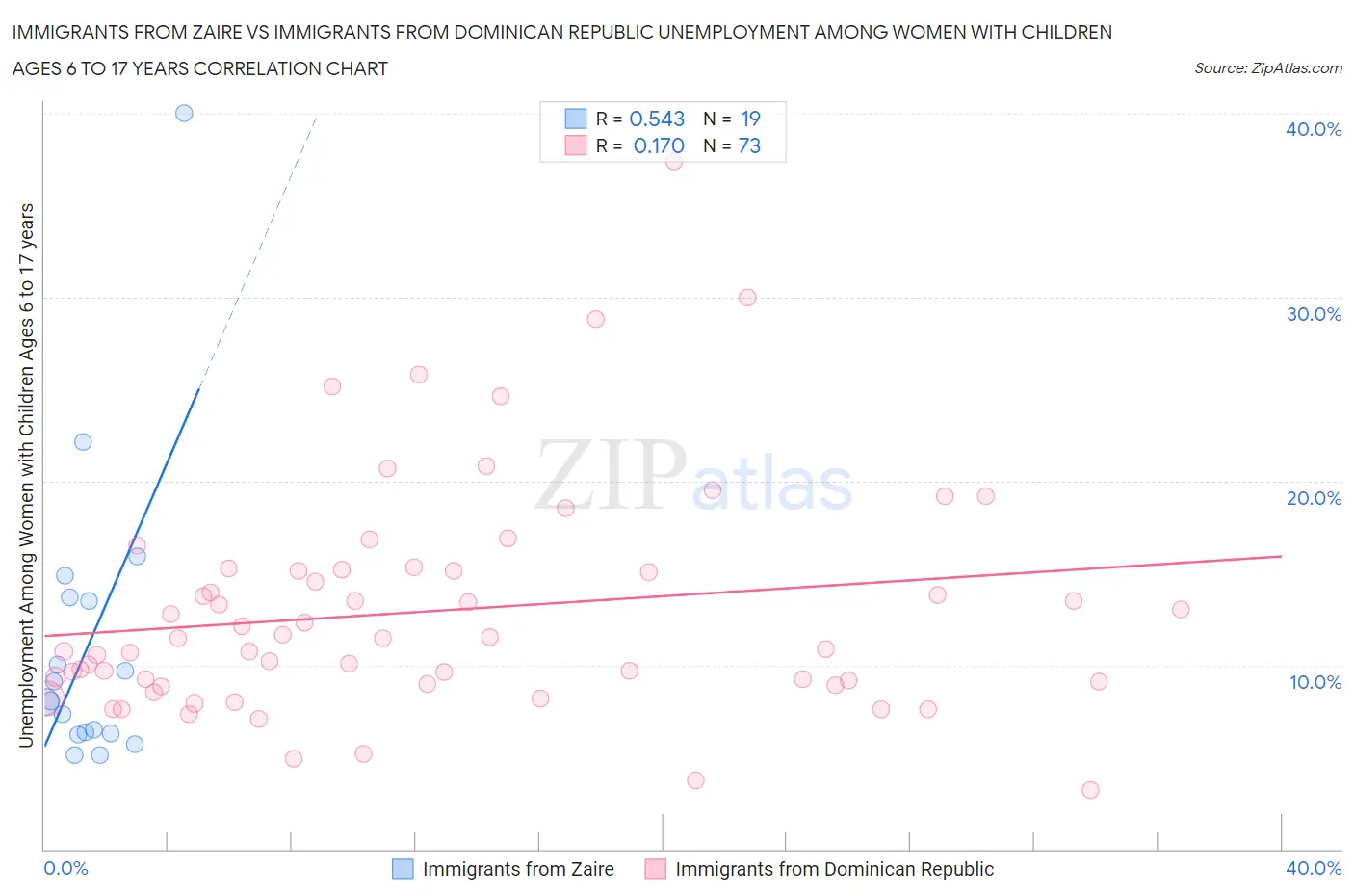 Immigrants from Zaire vs Immigrants from Dominican Republic Unemployment Among Women with Children Ages 6 to 17 years