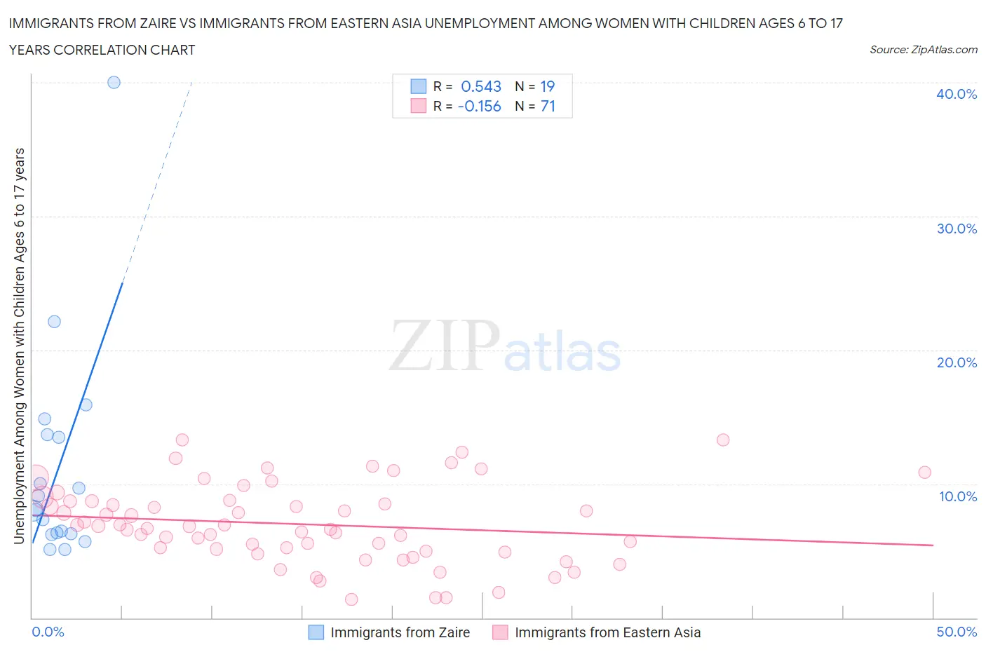 Immigrants from Zaire vs Immigrants from Eastern Asia Unemployment Among Women with Children Ages 6 to 17 years