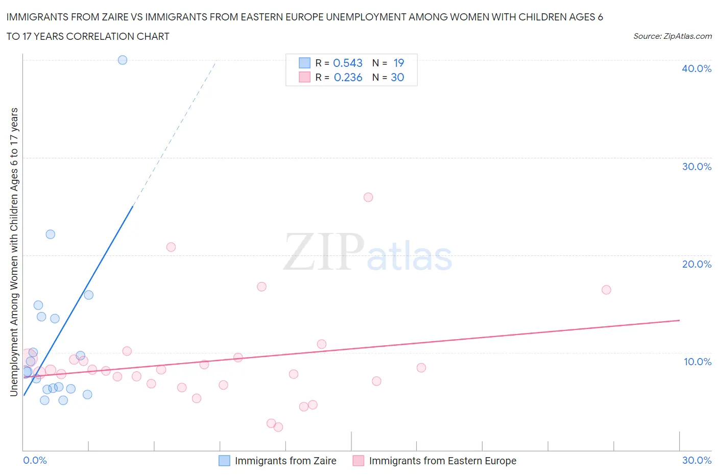 Immigrants from Zaire vs Immigrants from Eastern Europe Unemployment Among Women with Children Ages 6 to 17 years