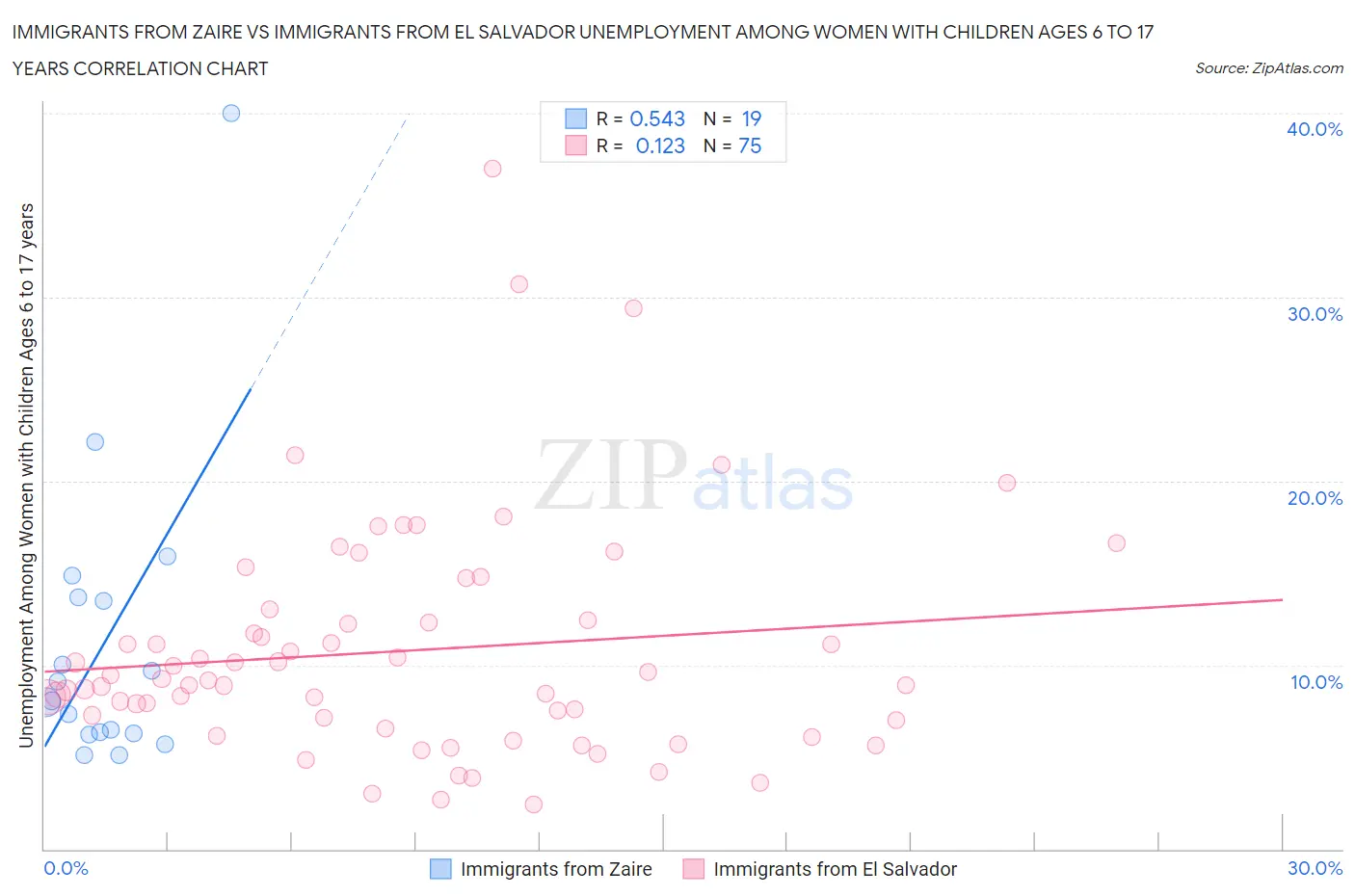 Immigrants from Zaire vs Immigrants from El Salvador Unemployment Among Women with Children Ages 6 to 17 years