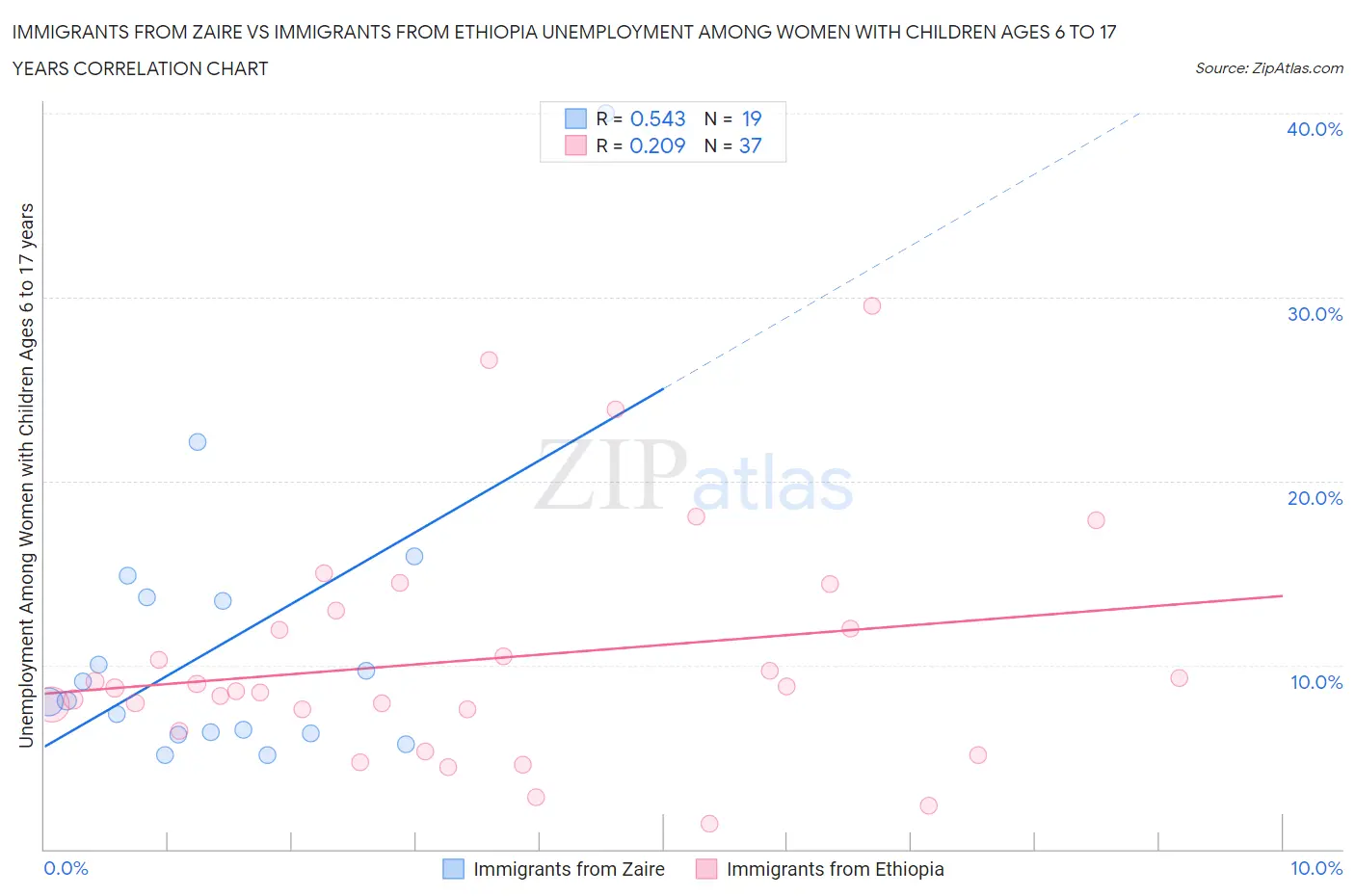 Immigrants from Zaire vs Immigrants from Ethiopia Unemployment Among Women with Children Ages 6 to 17 years