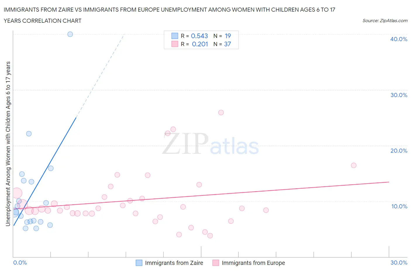 Immigrants from Zaire vs Immigrants from Europe Unemployment Among Women with Children Ages 6 to 17 years