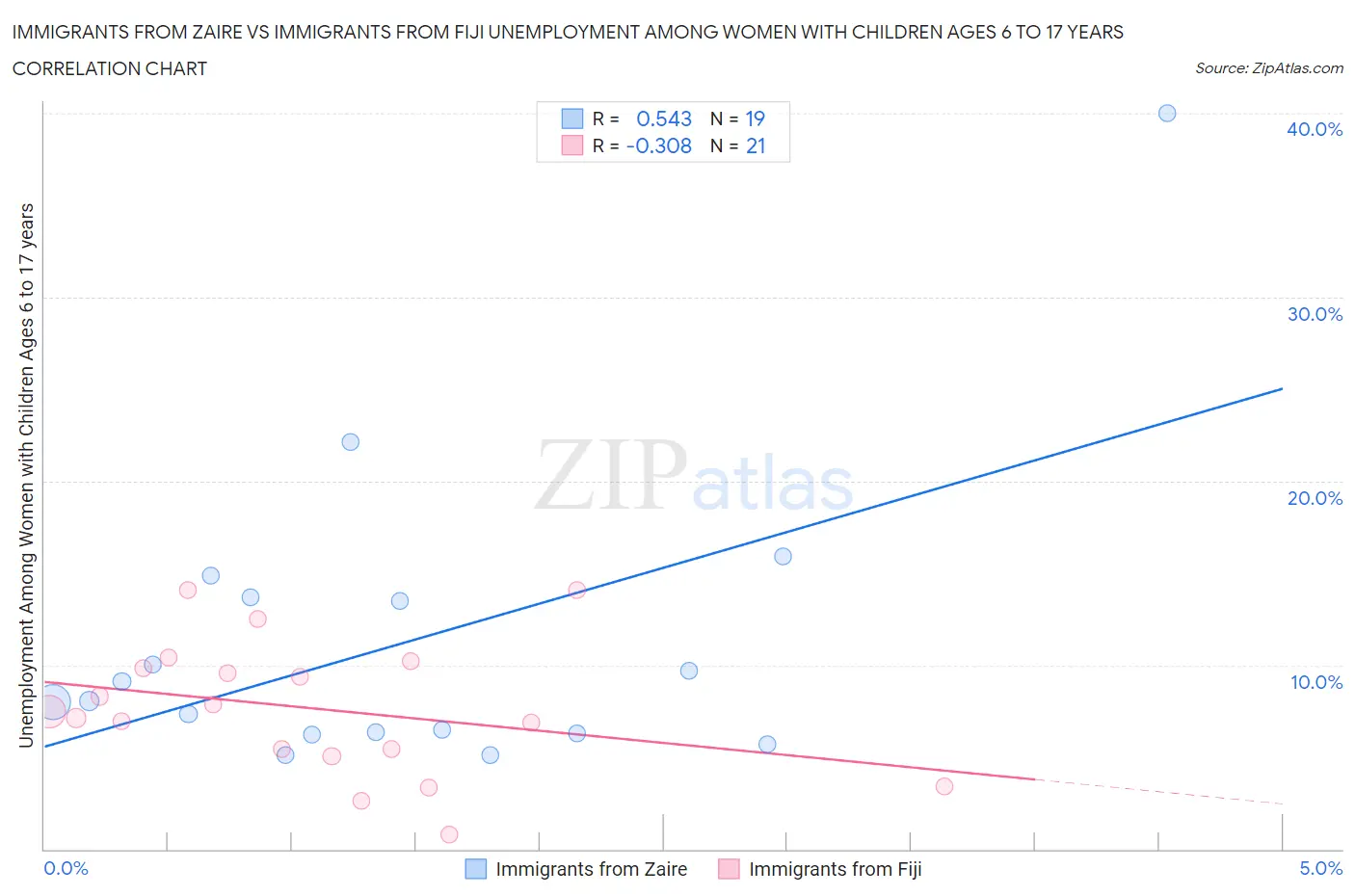 Immigrants from Zaire vs Immigrants from Fiji Unemployment Among Women with Children Ages 6 to 17 years
