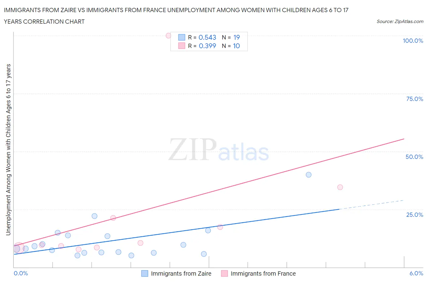 Immigrants from Zaire vs Immigrants from France Unemployment Among Women with Children Ages 6 to 17 years