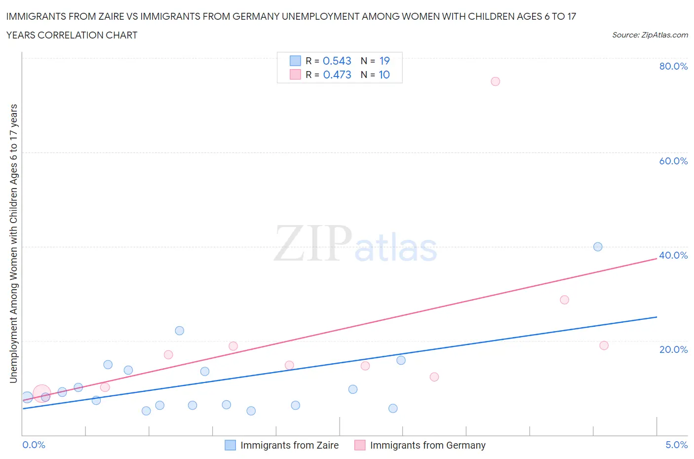 Immigrants from Zaire vs Immigrants from Germany Unemployment Among Women with Children Ages 6 to 17 years