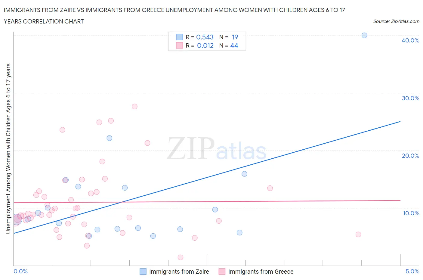 Immigrants from Zaire vs Immigrants from Greece Unemployment Among Women with Children Ages 6 to 17 years