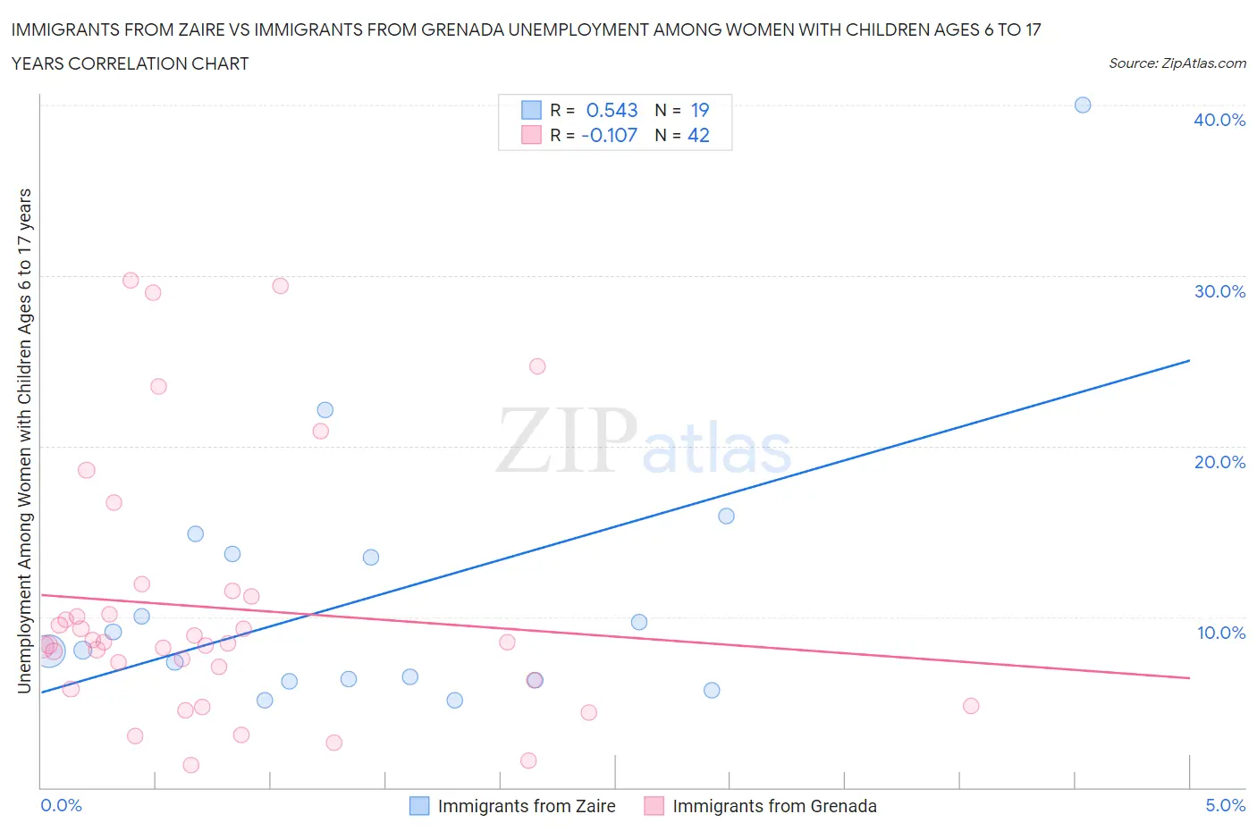Immigrants from Zaire vs Immigrants from Grenada Unemployment Among Women with Children Ages 6 to 17 years