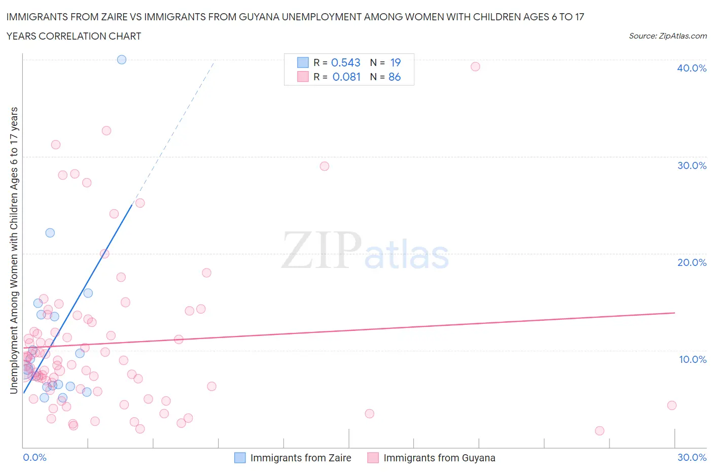 Immigrants from Zaire vs Immigrants from Guyana Unemployment Among Women with Children Ages 6 to 17 years