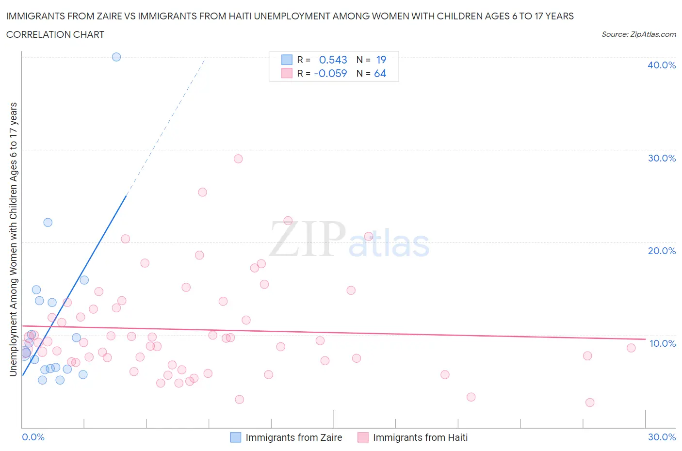 Immigrants from Zaire vs Immigrants from Haiti Unemployment Among Women with Children Ages 6 to 17 years