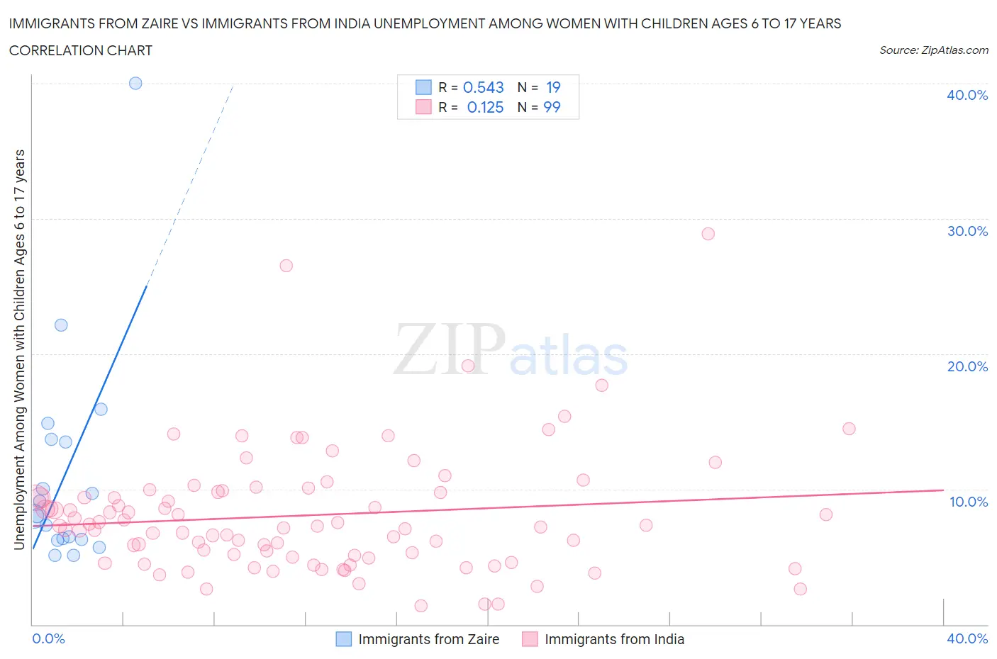 Immigrants from Zaire vs Immigrants from India Unemployment Among Women with Children Ages 6 to 17 years