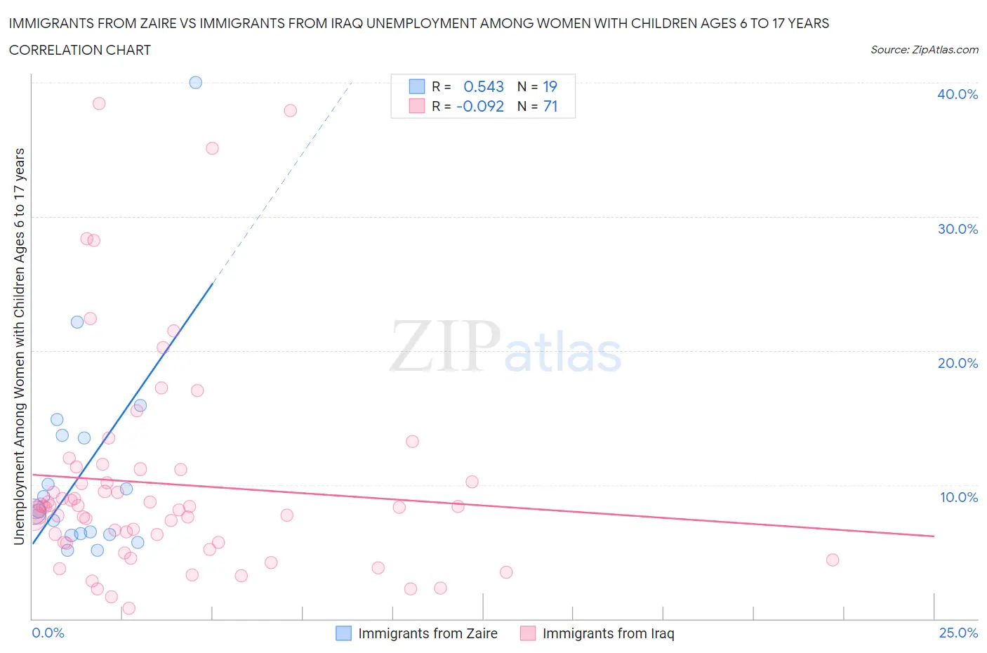 Immigrants from Zaire vs Immigrants from Iraq Unemployment Among Women with Children Ages 6 to 17 years