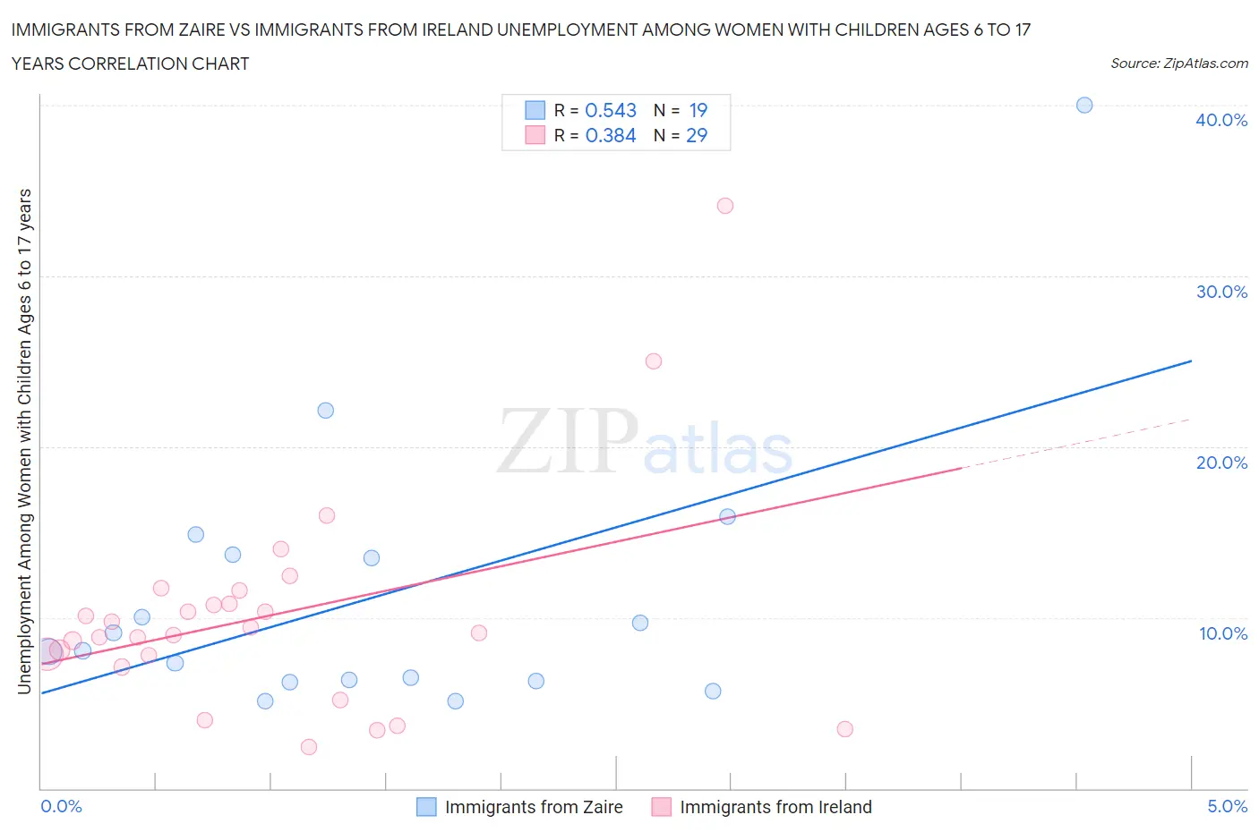 Immigrants from Zaire vs Immigrants from Ireland Unemployment Among Women with Children Ages 6 to 17 years