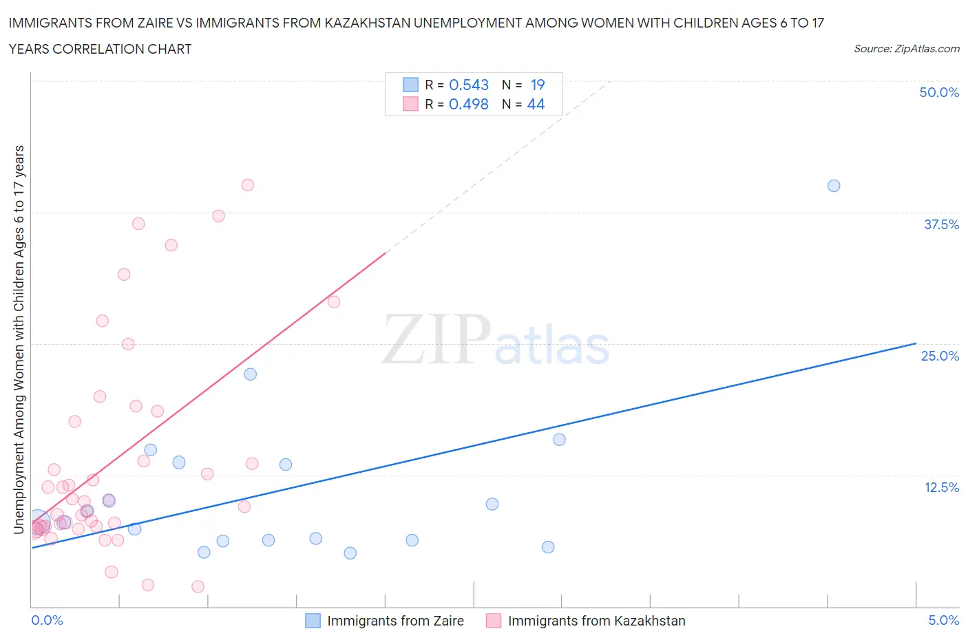 Immigrants from Zaire vs Immigrants from Kazakhstan Unemployment Among Women with Children Ages 6 to 17 years