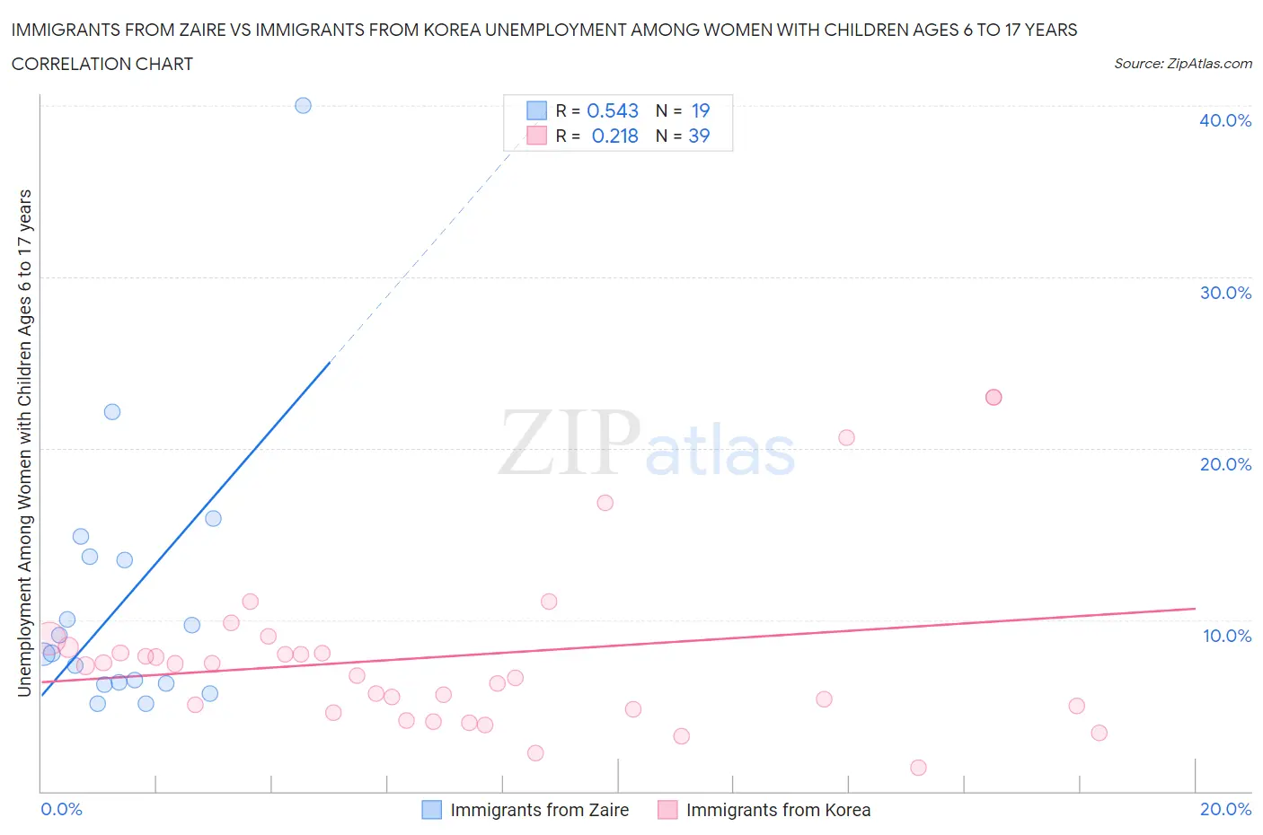 Immigrants from Zaire vs Immigrants from Korea Unemployment Among Women with Children Ages 6 to 17 years